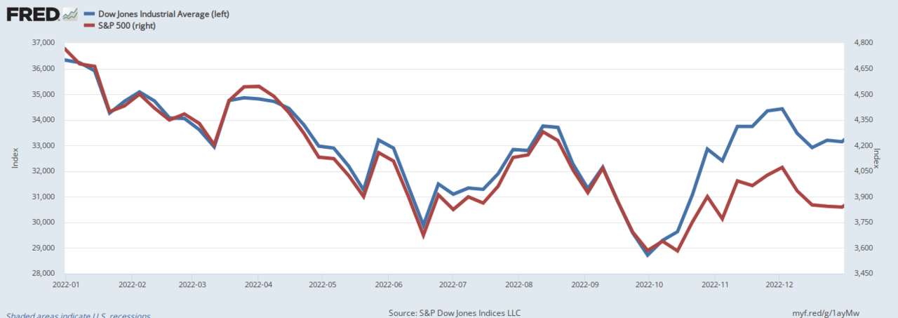 Fed podnosi stopy – Dow waha się od +250 do –600 punktów